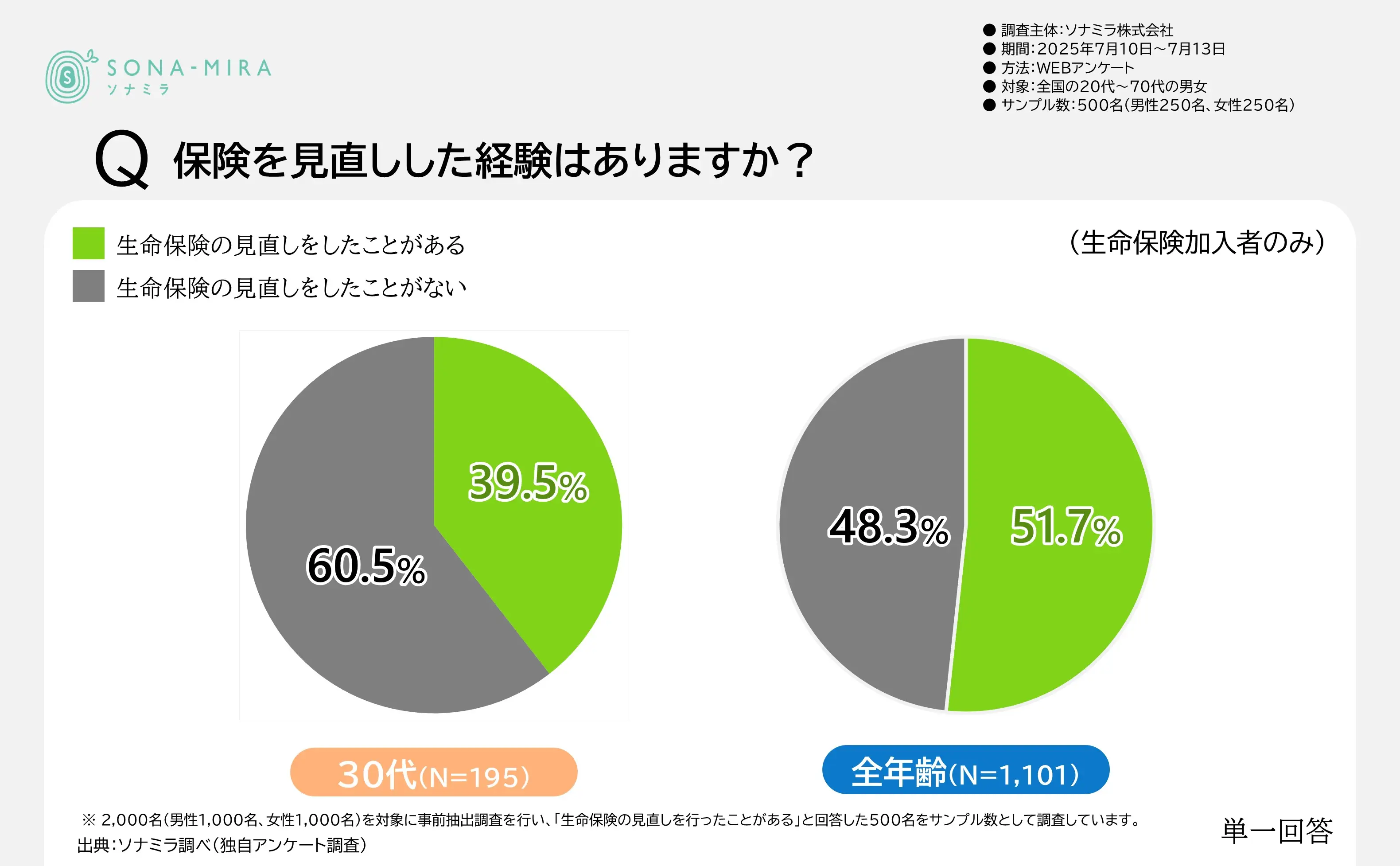 保険を見直しした経験