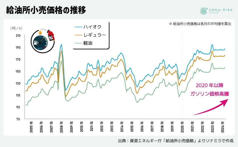 給油所小売価格の推移