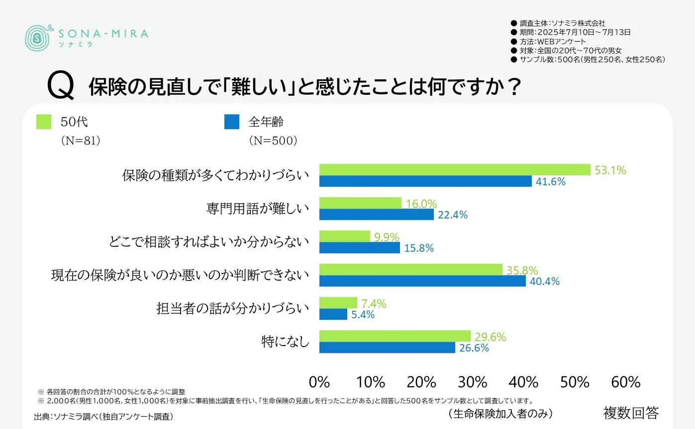 保険の見直しで難しいと感じること