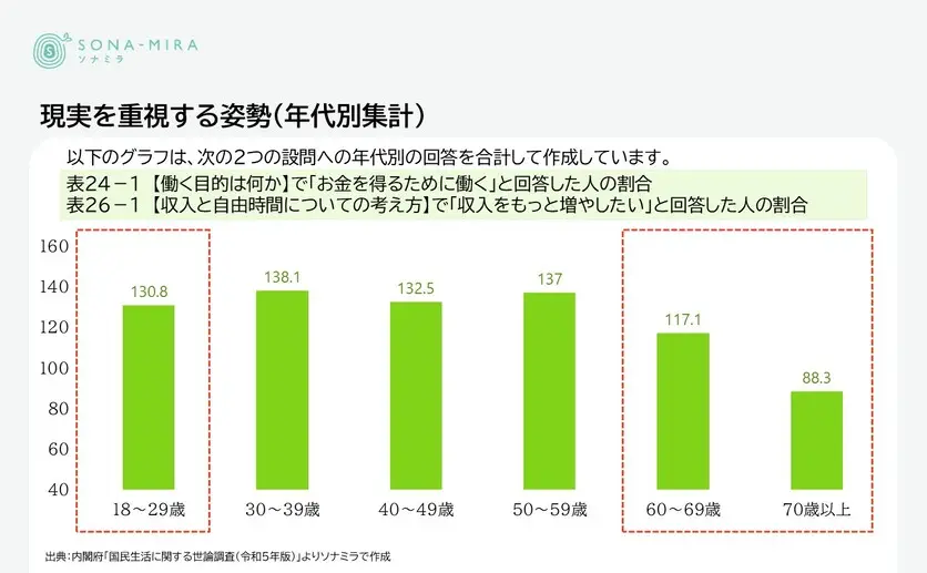 現実を重視する姿勢(年代別集計)