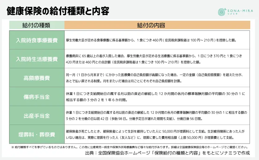 健康保険の給付種類と内容