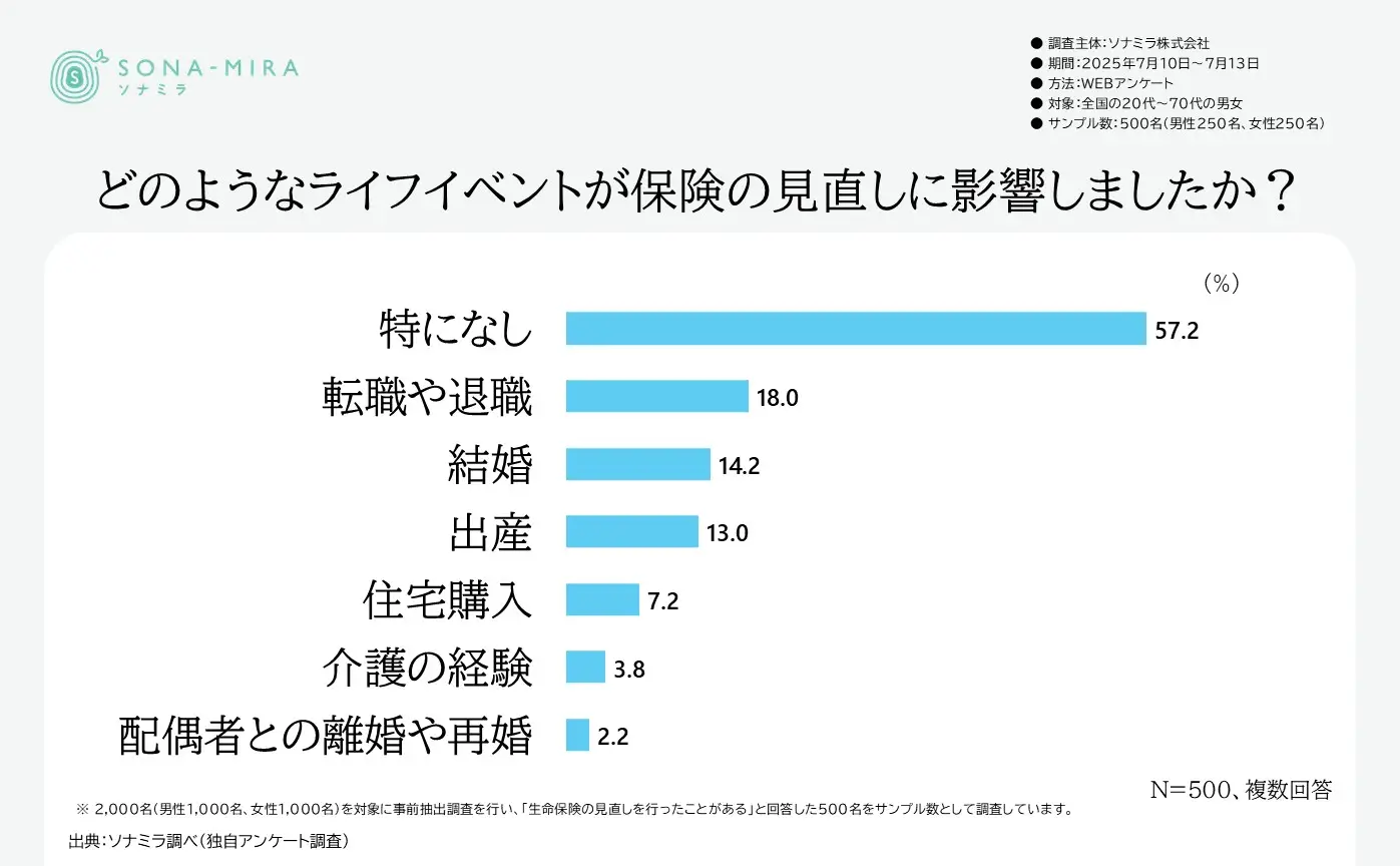 ライフイベントによる保険見直しの影響