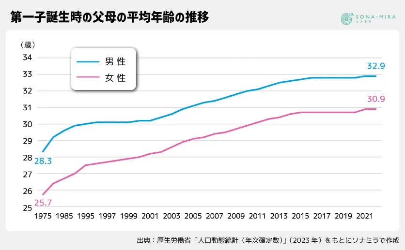 第一子誕生時の父母の平均年齢の推移
