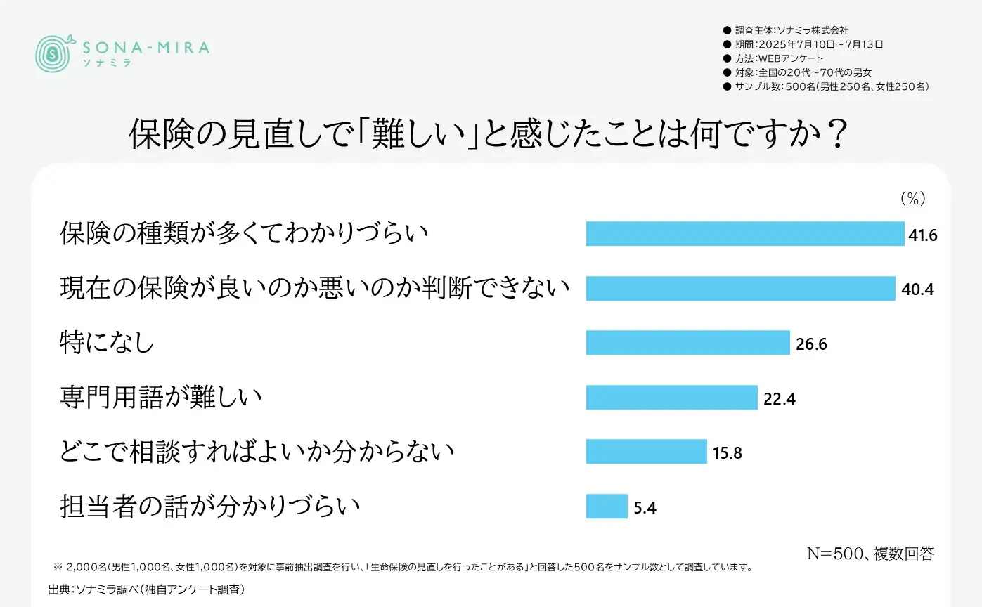 保険の見直しで「難しい」と感じたこと