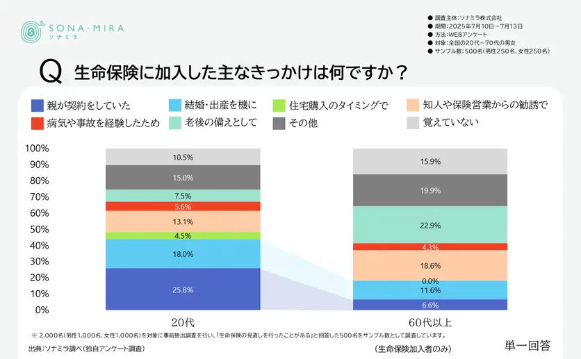 20代とシニア層の生命保険に加入したきっかけ比較