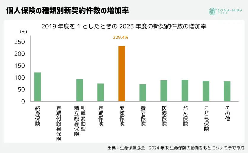 個人保険の種類別新契約件数の増加率