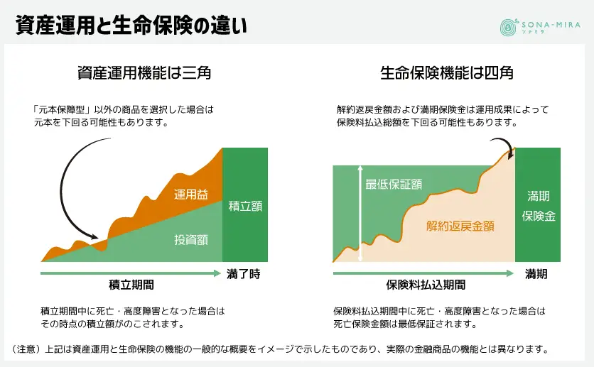 資産運用と生命保険の違い