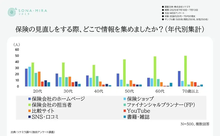 保険見直し時の情報収集（年代別集計）