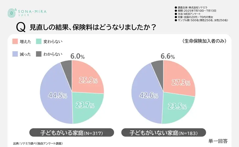 保険見直し後の保険料の変化（子どもの有無別）