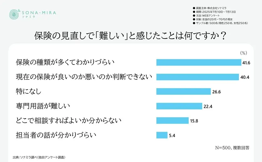 保険の見直しで「難しい」と感じたこと