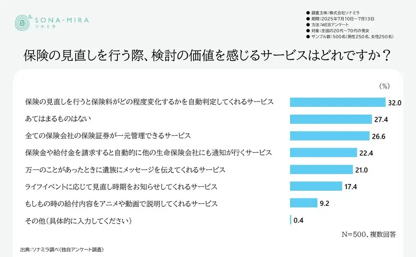 検討の価値を感じるサービス