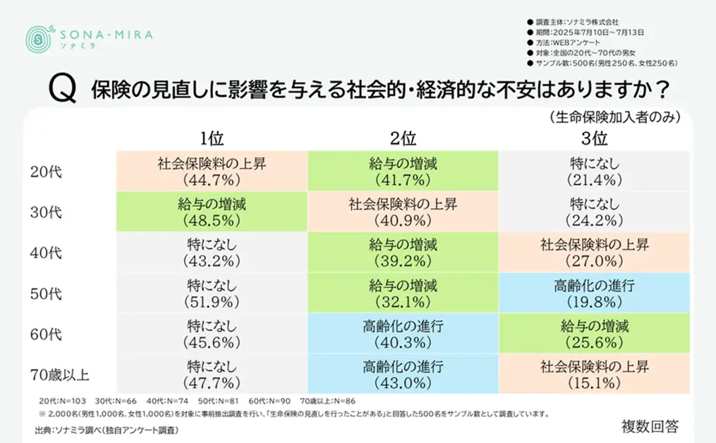 保険の見直しに影響を与える社会的・経済的な不安要因（年代別）