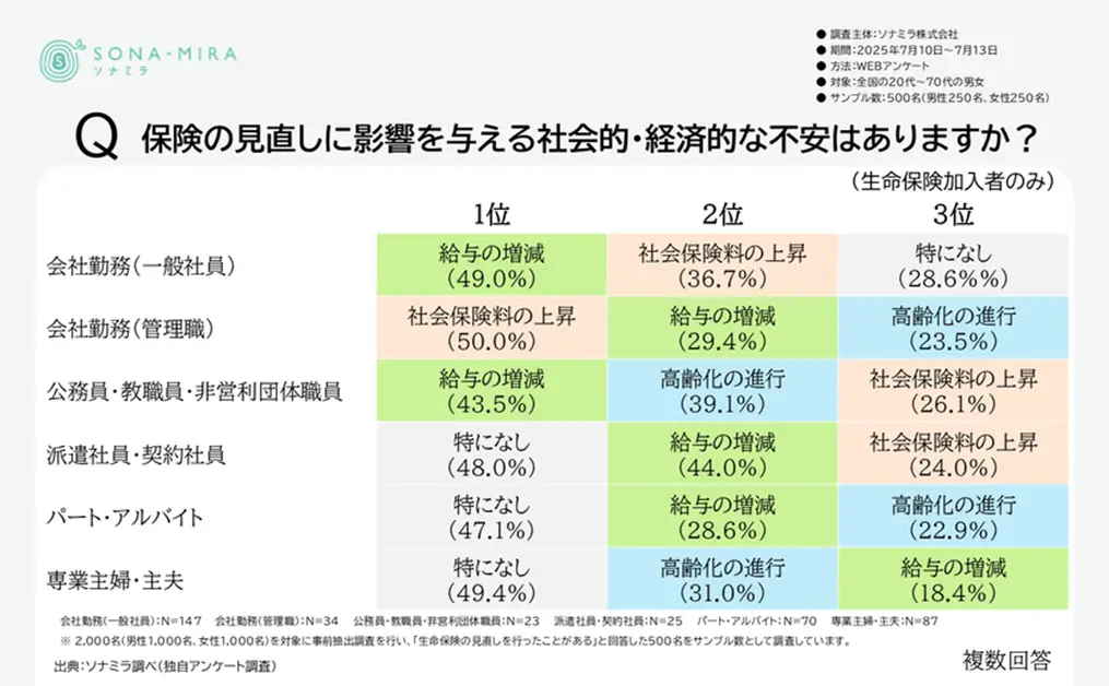 保険の見直しに影響を与える社会的・経済的な不安要因（属性別）