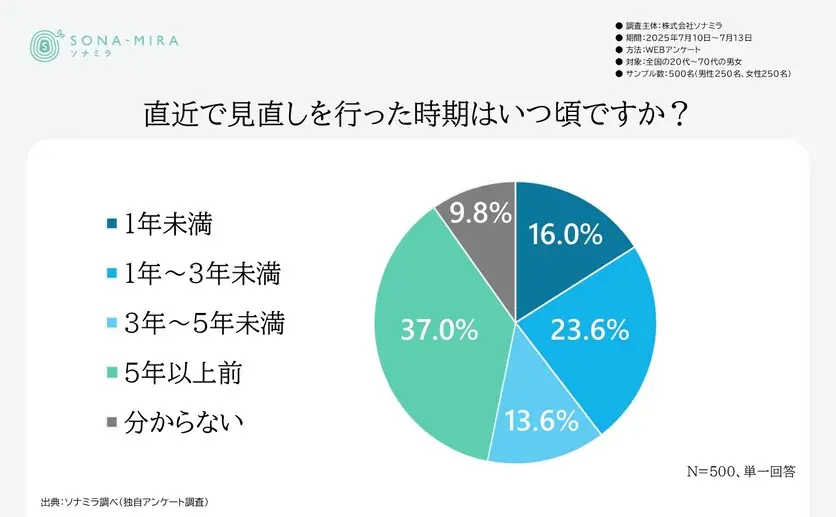 直近で見直しを行った時期
