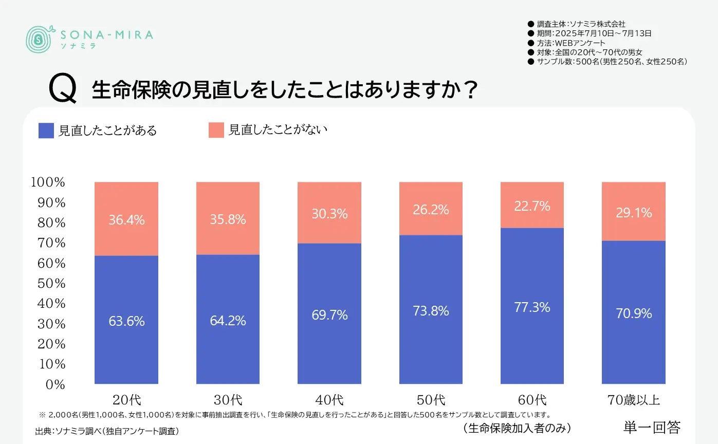 生命保険の見直し経験