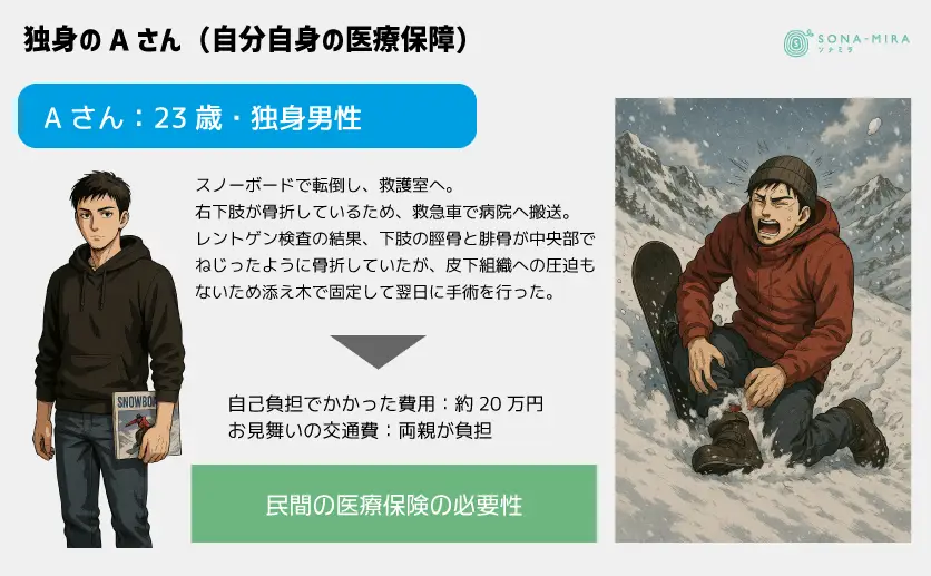 独身のAさん