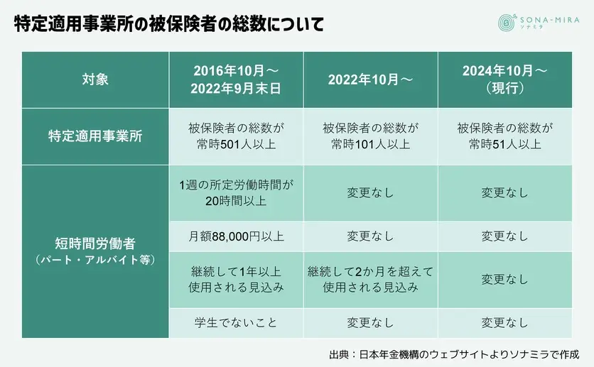 特定適用事業所の被保険者の総数について