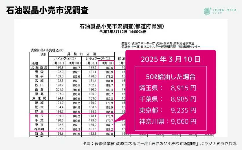 石油製品小売市況調査