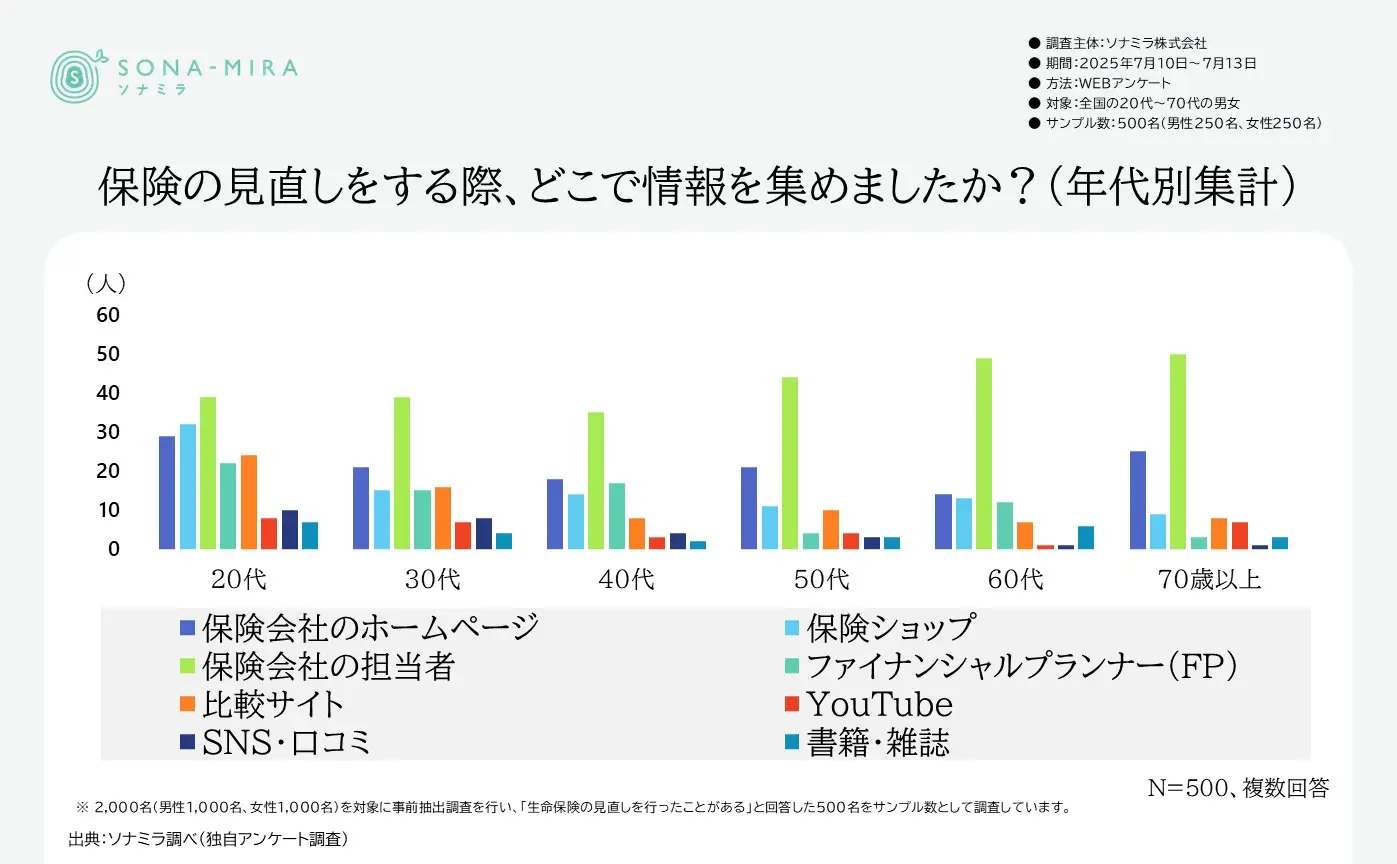 保険見直し時の情報収集（年代別集計）
