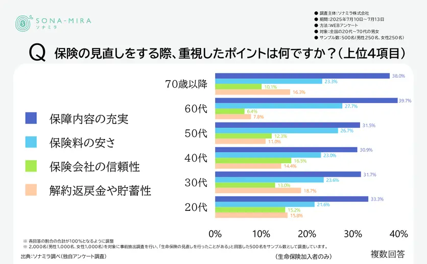 保険の見直しをする際に重視したポイント