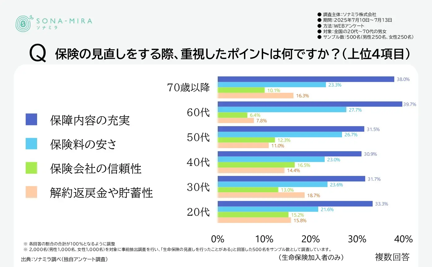 見直しで重視する項目（年代別）