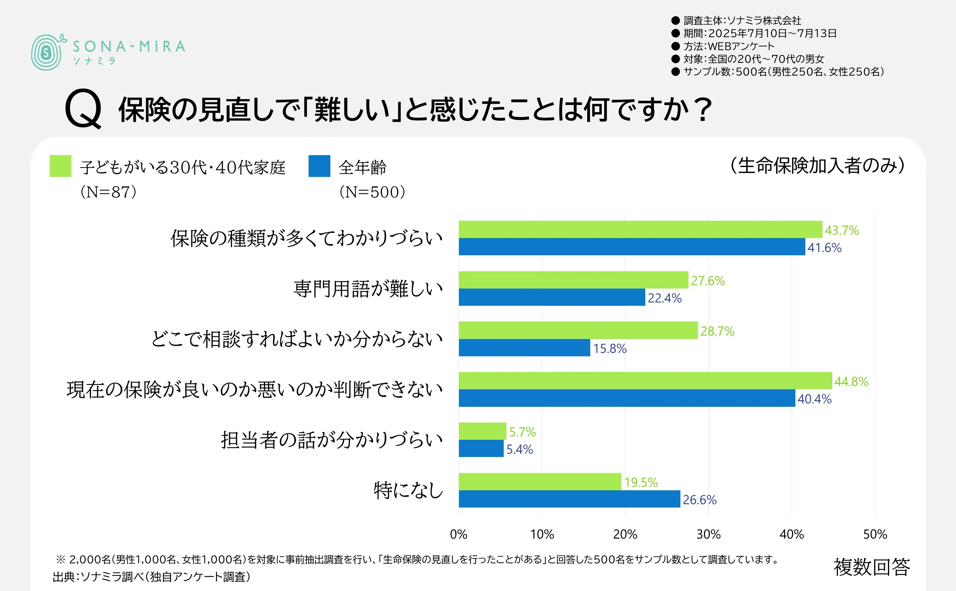保険の見直しで「難しい」と感じたこと
