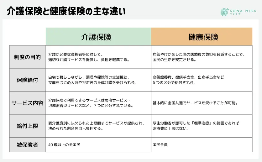 介護保険と健康保険の違い（表）