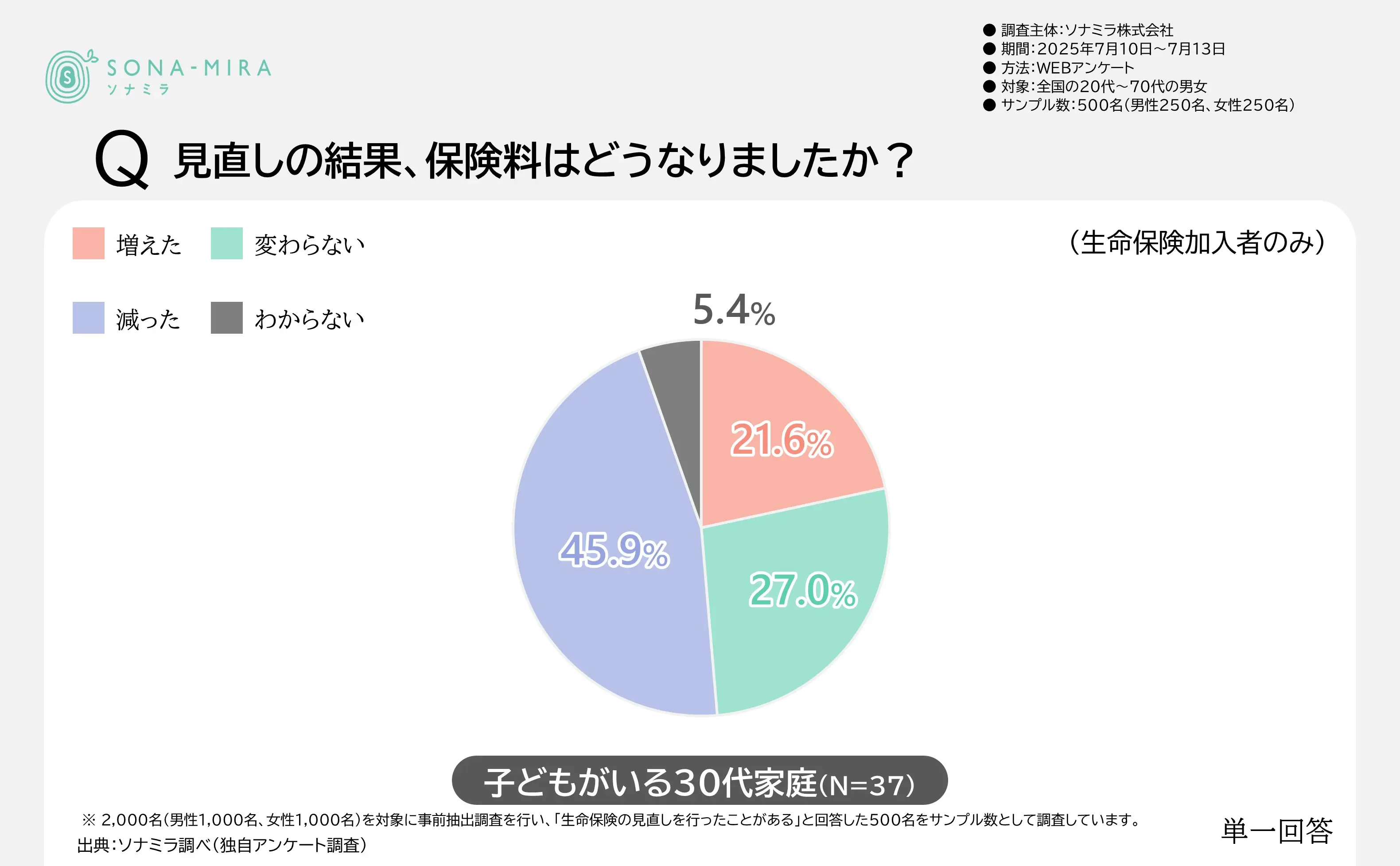 保険見直し後の保険料の変化（子どもがいる30代家庭）