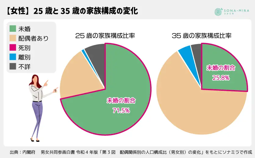 【女性】25歳と35歳の家族構成の変化