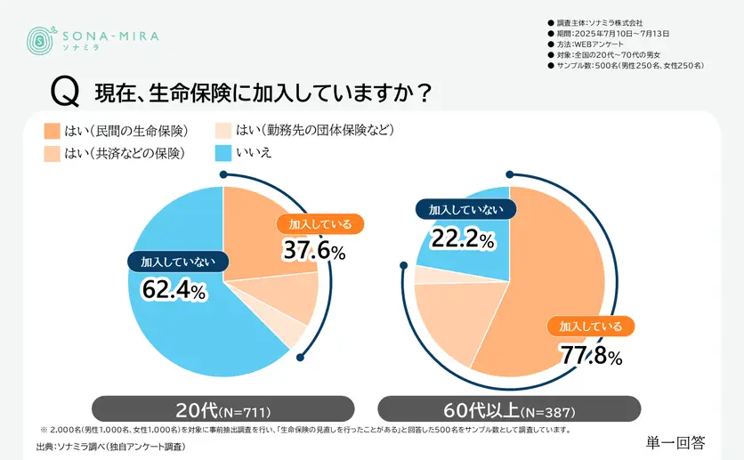 20代とシニア層の保険の加入状況比較