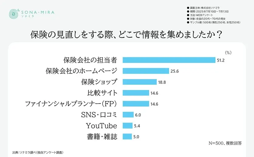 保険見直し時の情報収集