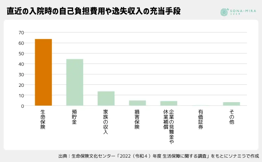 直近の入院時の自己負担費用や逸失収入の充当手段