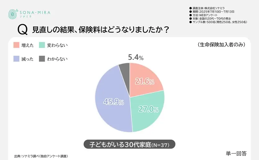 保険見直し後の保険料の変化（子どもがいる30代家庭）