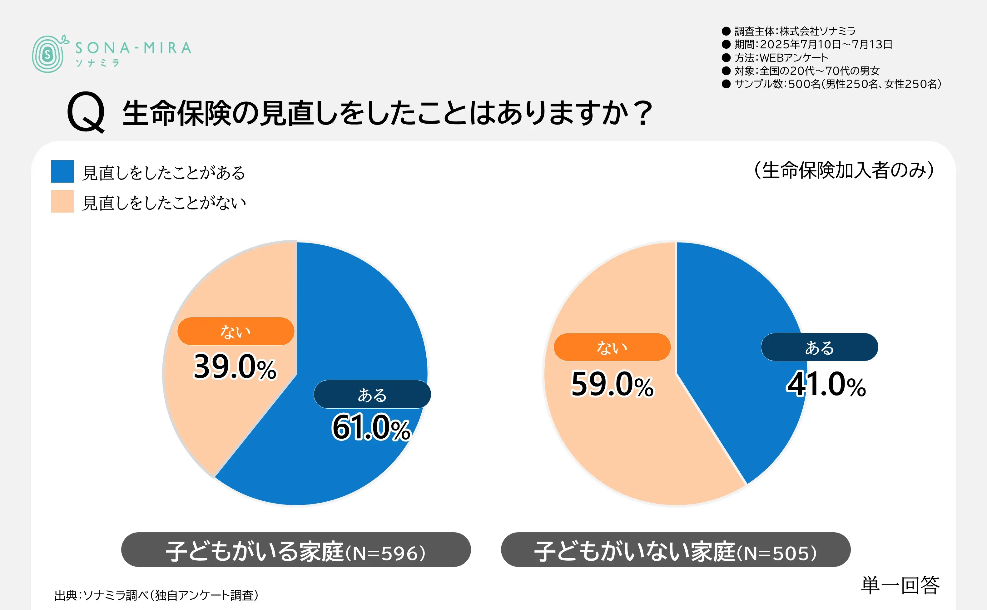 子どもがいる家庭の保険見直し有無