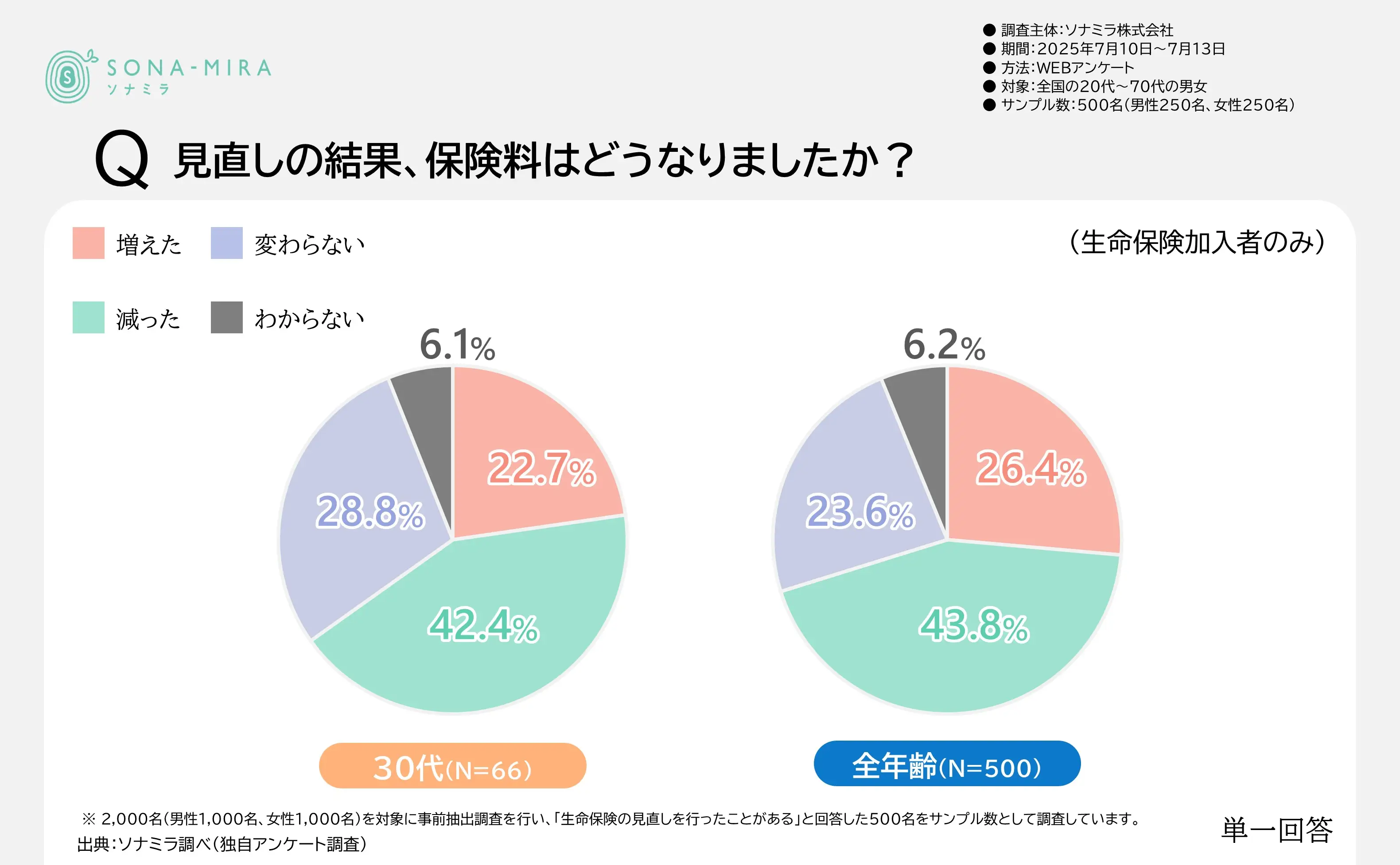 見直しの結果