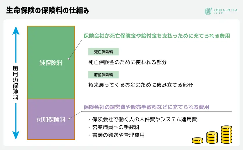 生命保険の保険料の仕組み