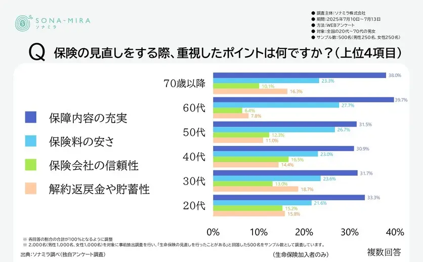 保険の見直しをする際に重視したポイント