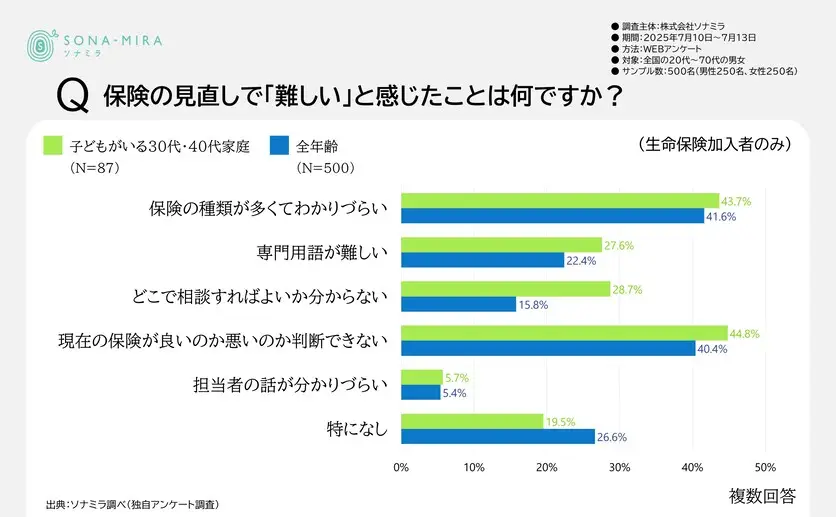 保険の見直しで「難しい」と感じたこと