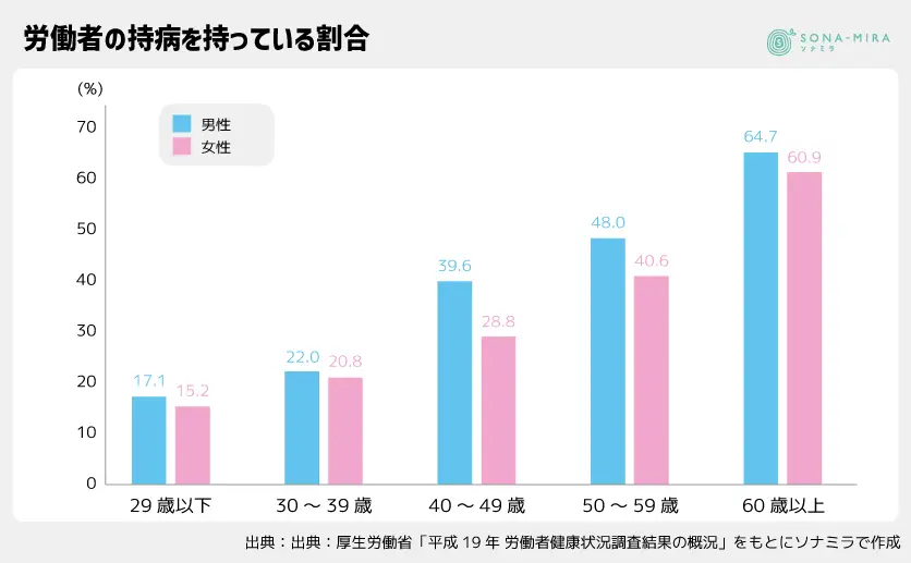 労働者の持病を持っている割合