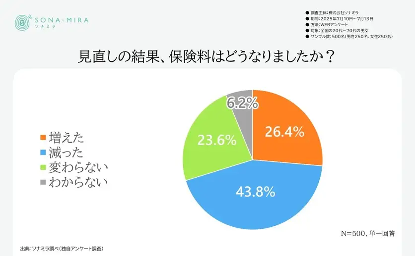 保険見直し後の保険料