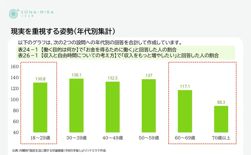 現実を重視する姿勢(年代別集計)