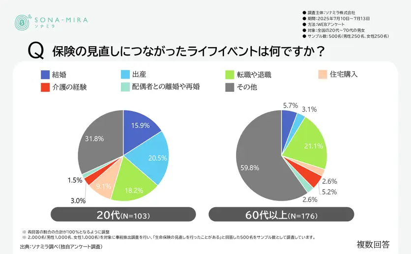 20代とシニア層の生命保険の見直しにつながるライフイベント
