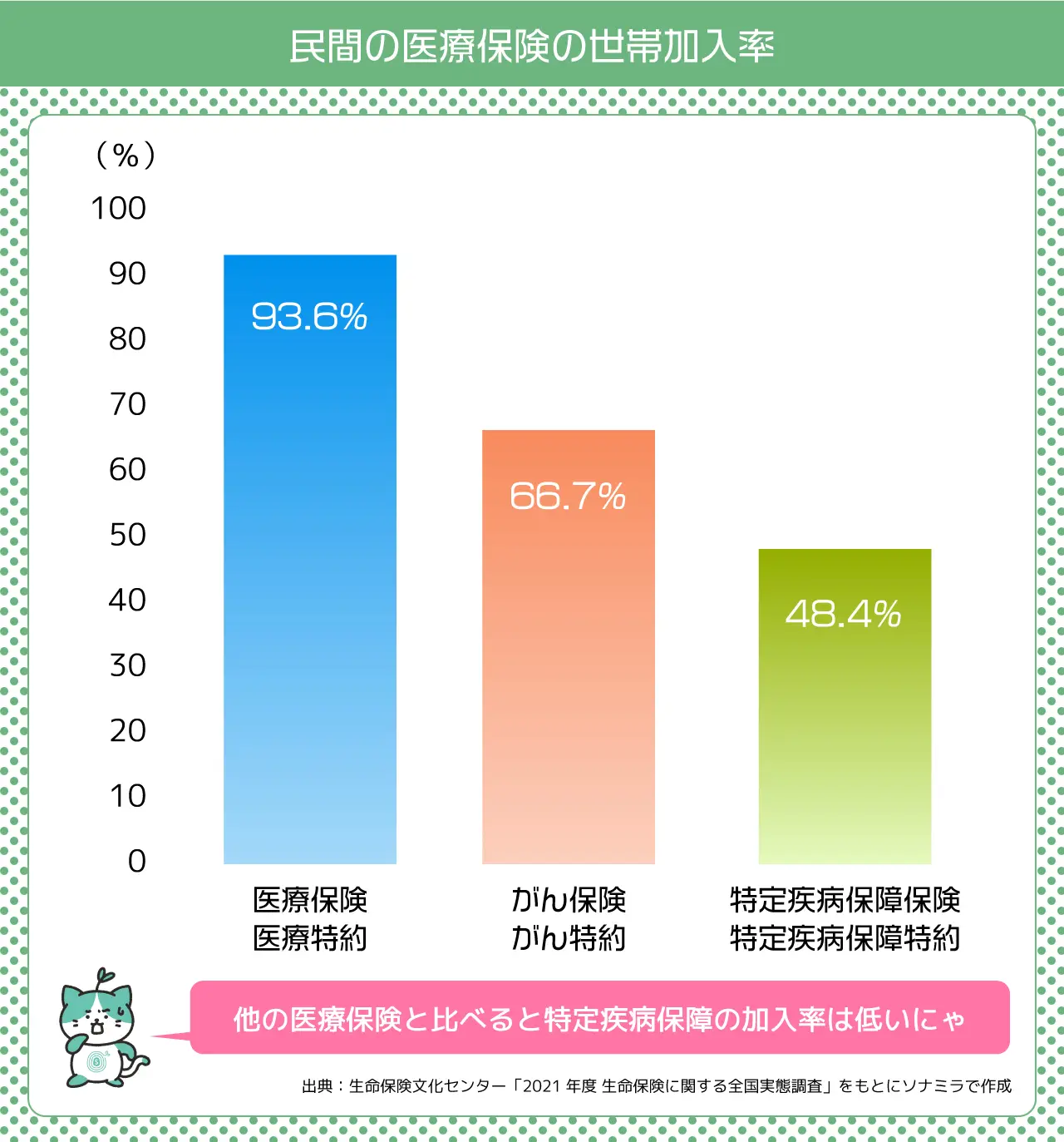 民間の医療保険の世帯加入率