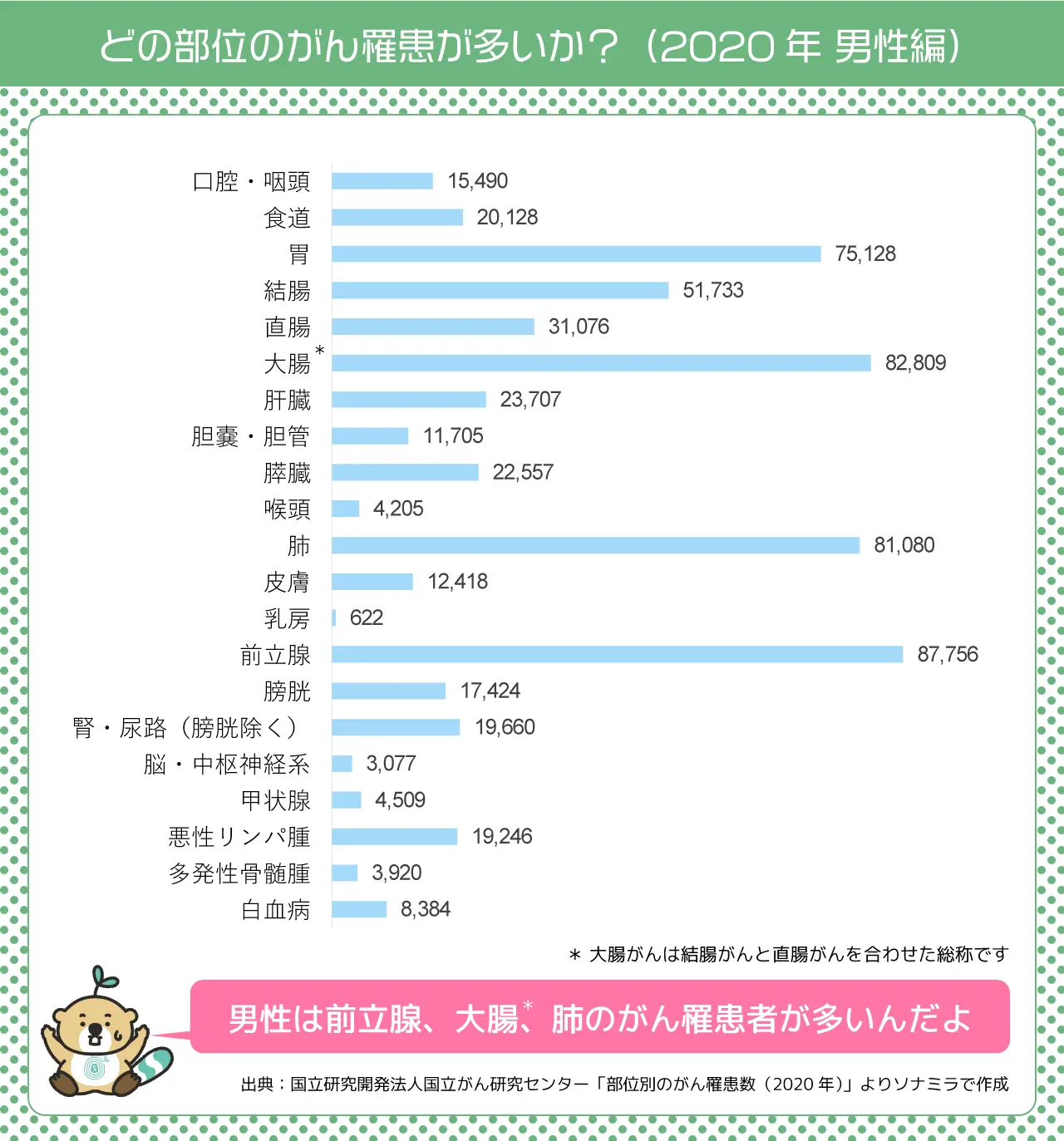 どの部位のがん罹患が多いか(男性編)