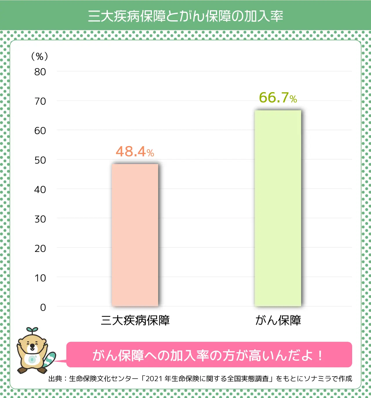 三大疾病保障とがん保障の加入率