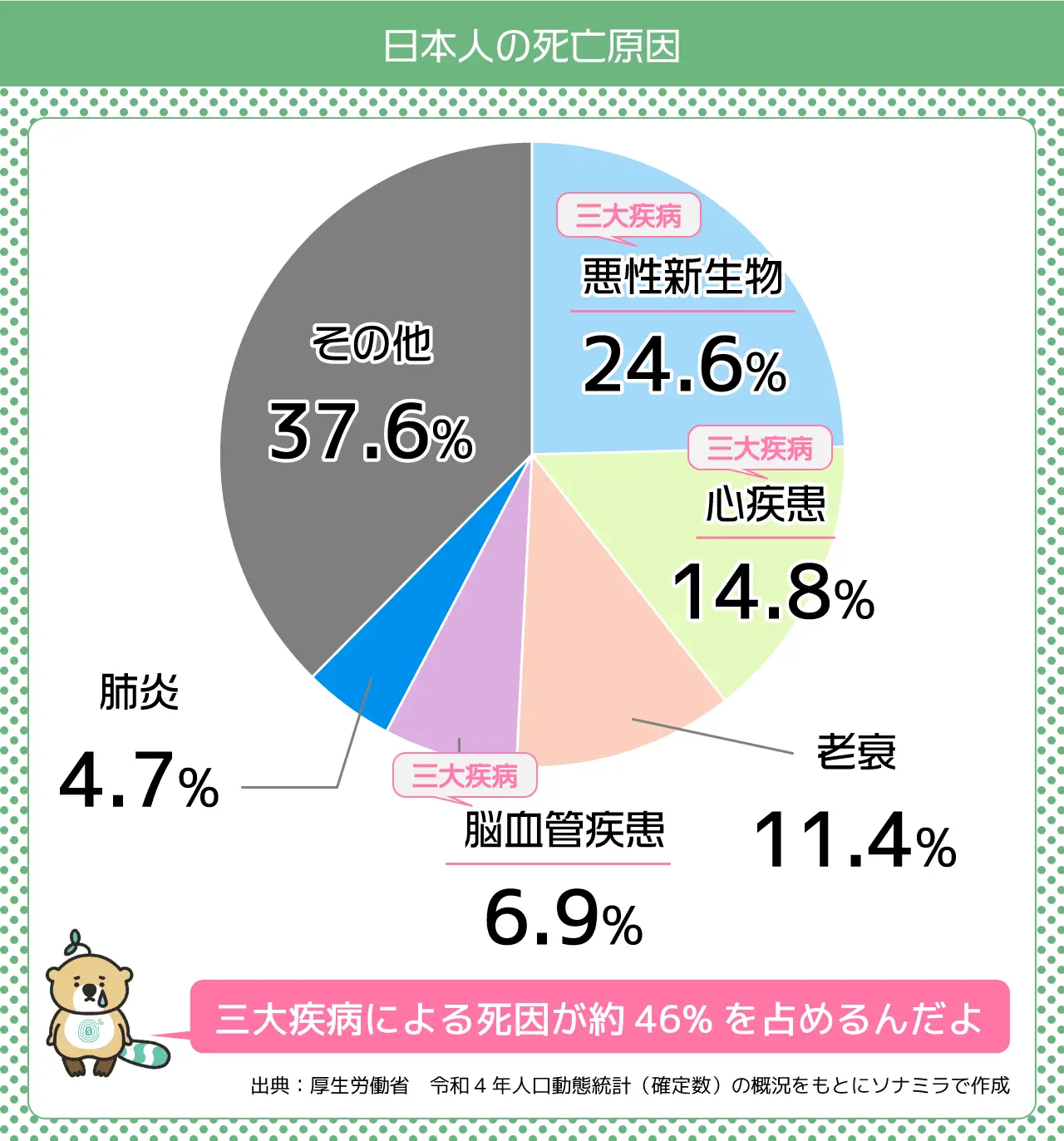 日本人の死亡原因