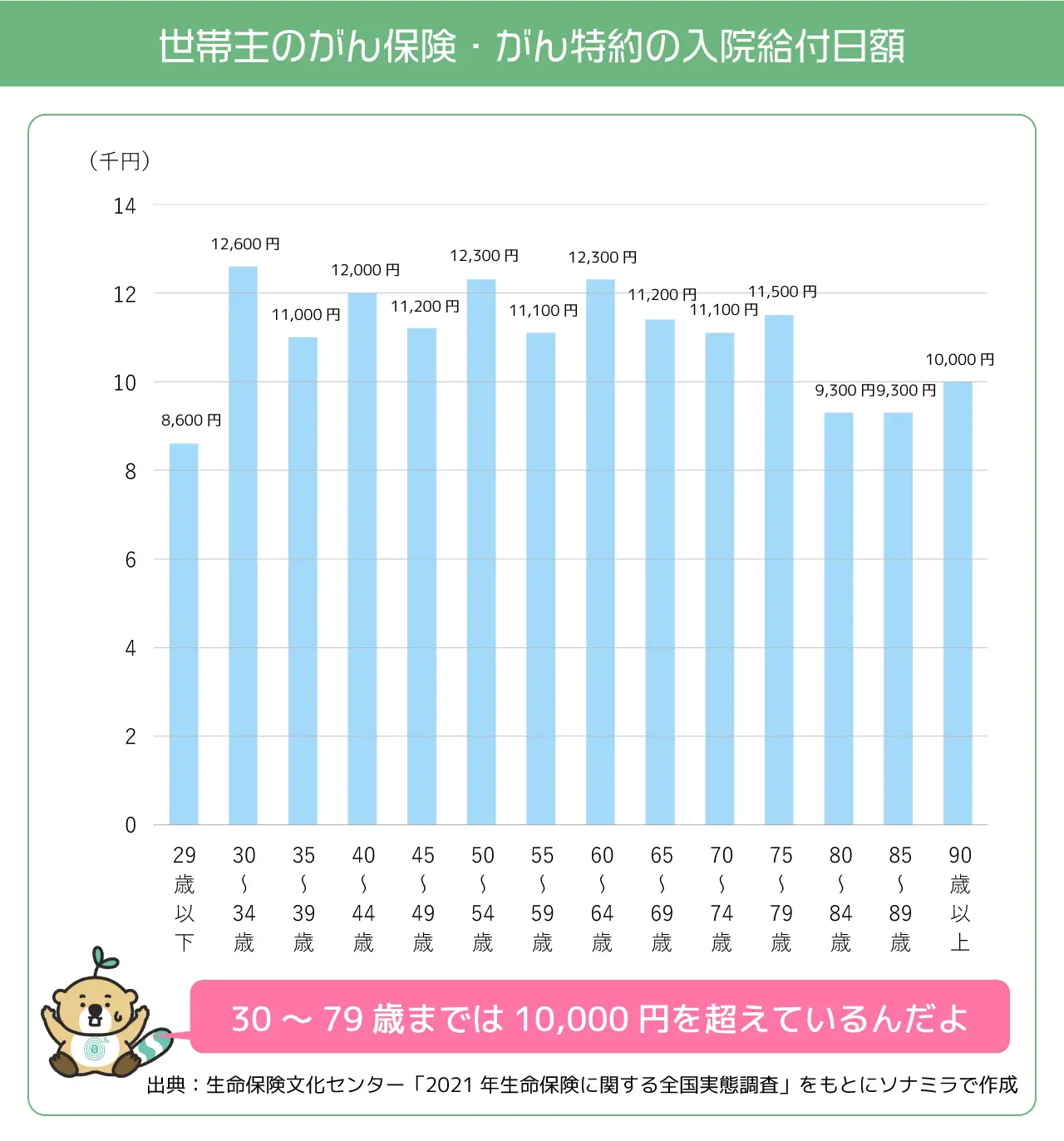 世帯主のがん保障の入院給付日額