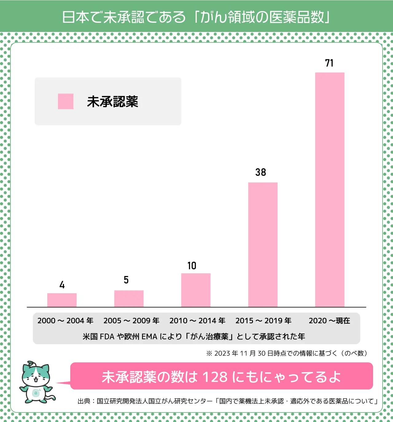 日本で未承認である「がん領域の医薬品数」
