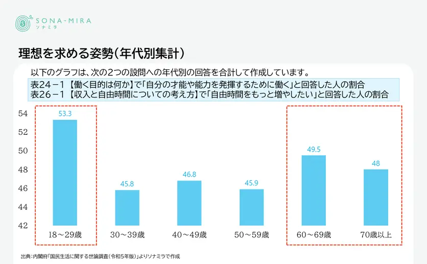 理想を求める姿勢(年代別集計)