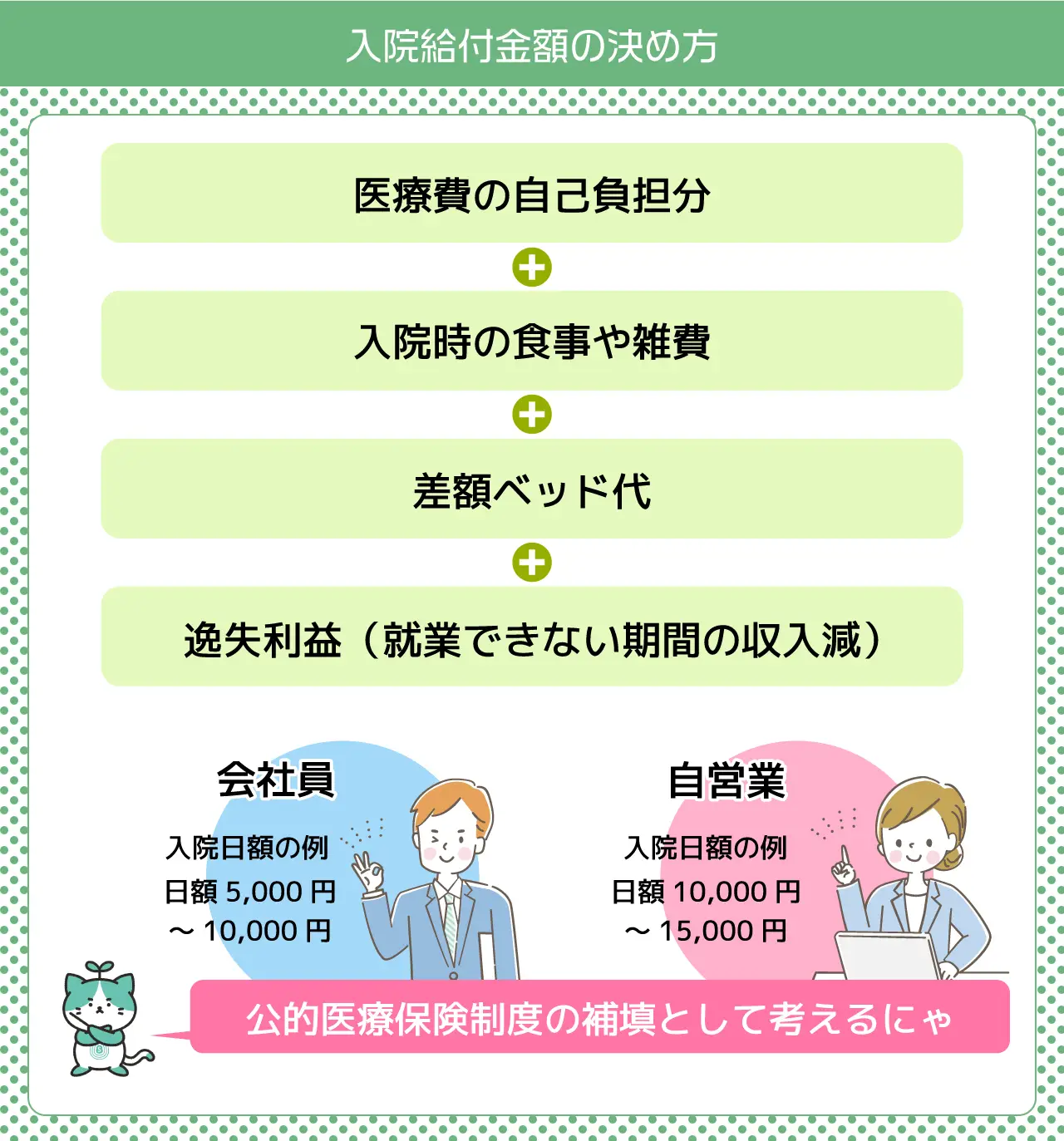 入院給付金額の決め方